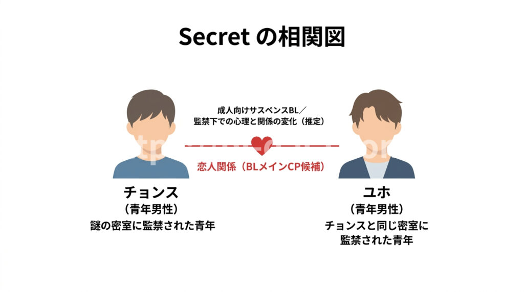 『Secret』の相関図とカップリング