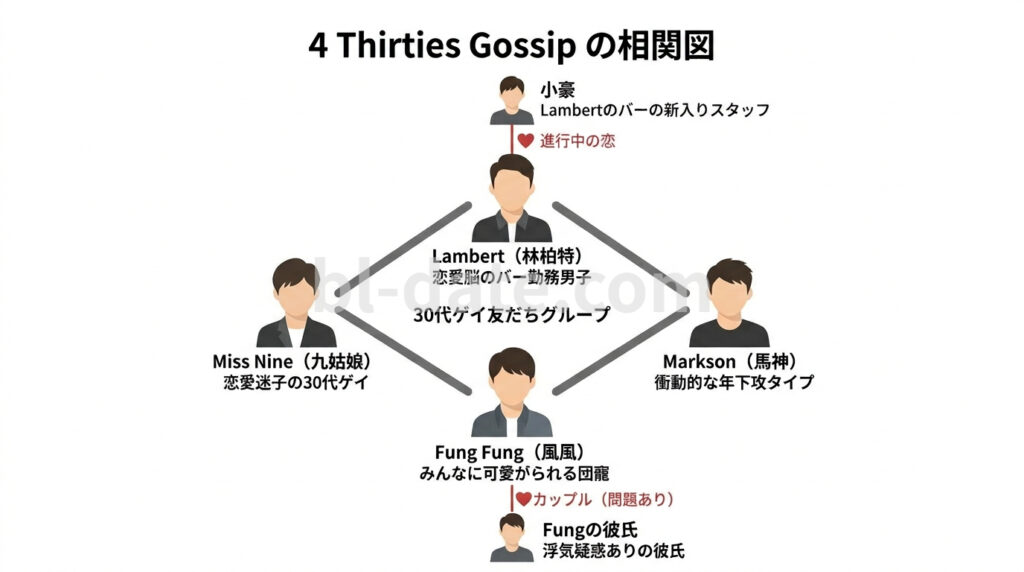 4 Thirties Gossipの相関図