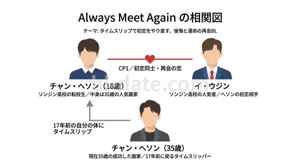 Always Meet Againの相関図とカップリング