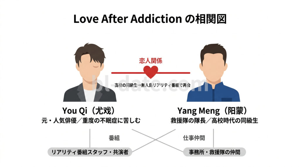 Love After Addictionの相関図