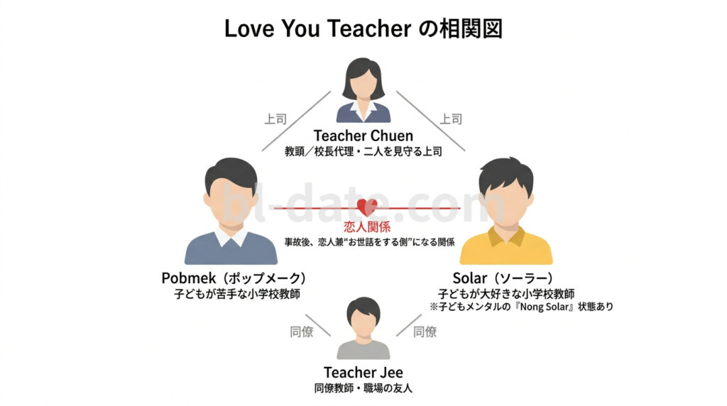 Love You Teacherの登場人物と相関図