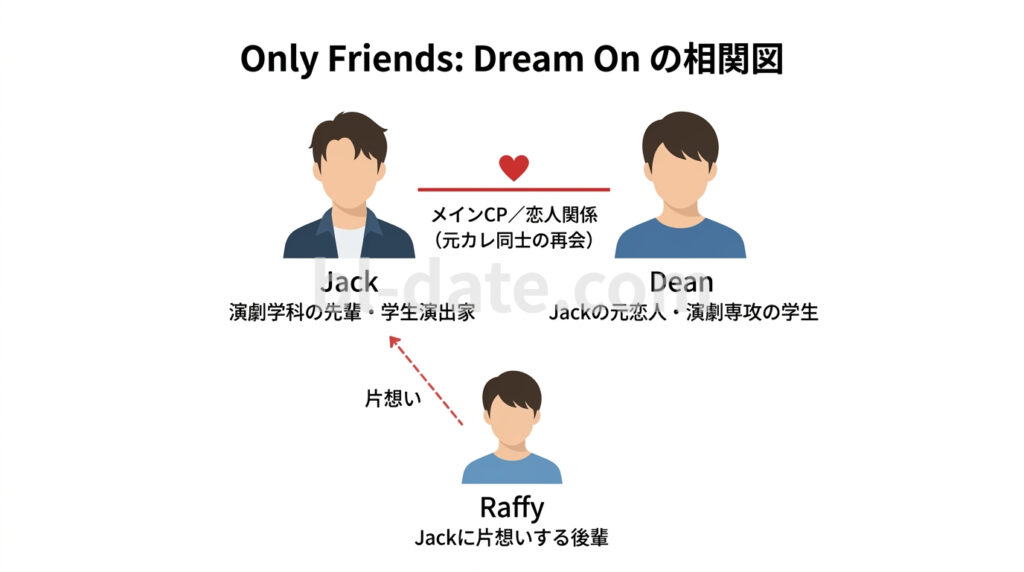 OF2: Dream Onの相関図とカップリング