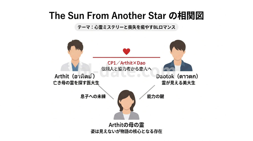 Sun From Another Starの相関図