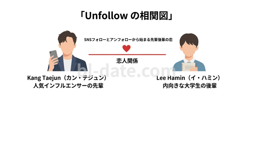 Unfollowの相関図とカップリング