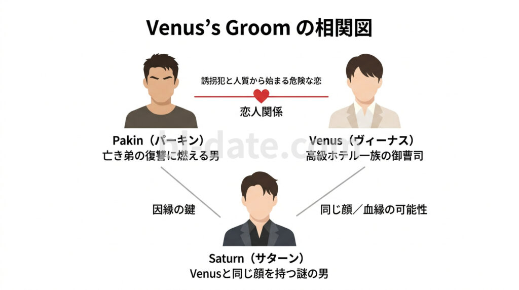 Venus's Groomの相関図