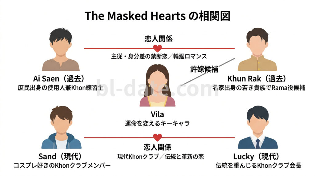 The Masked Heartsの相関図