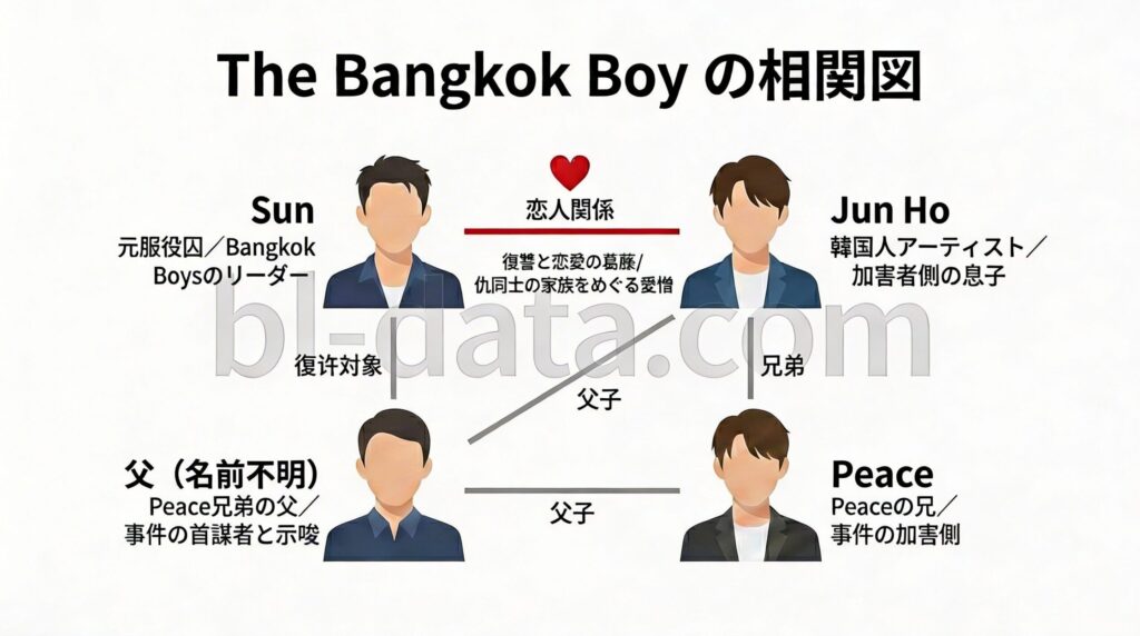 The Bangkok Boy の相関図
