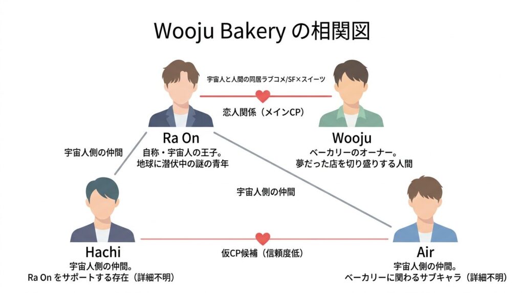 Wooju Bakery の相関図