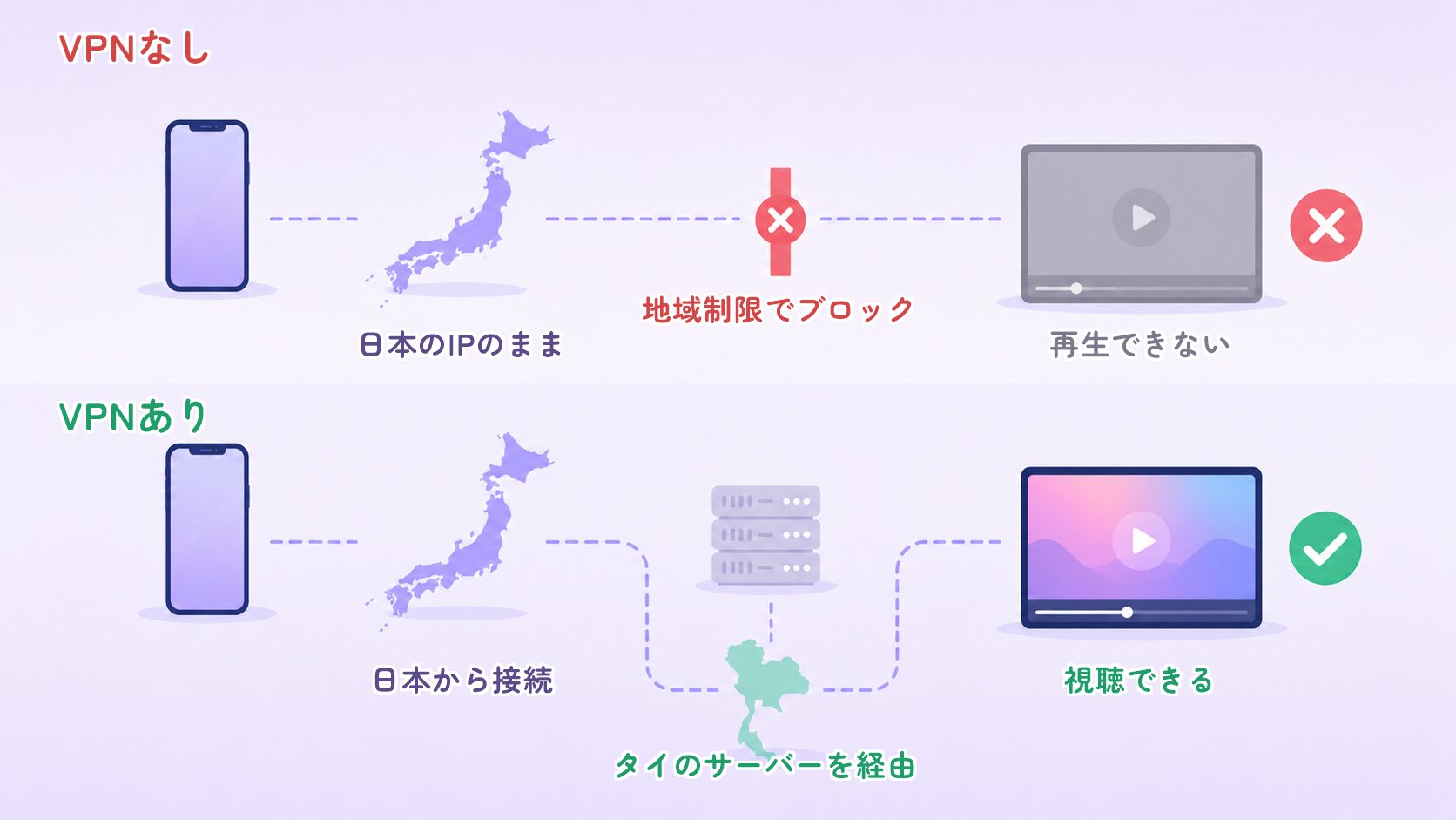 VPNなしだと日本のIPのまま地域制限でブロックされ再生できないが、VPNありならタイのサーバーを経由して視聴できることを示した図